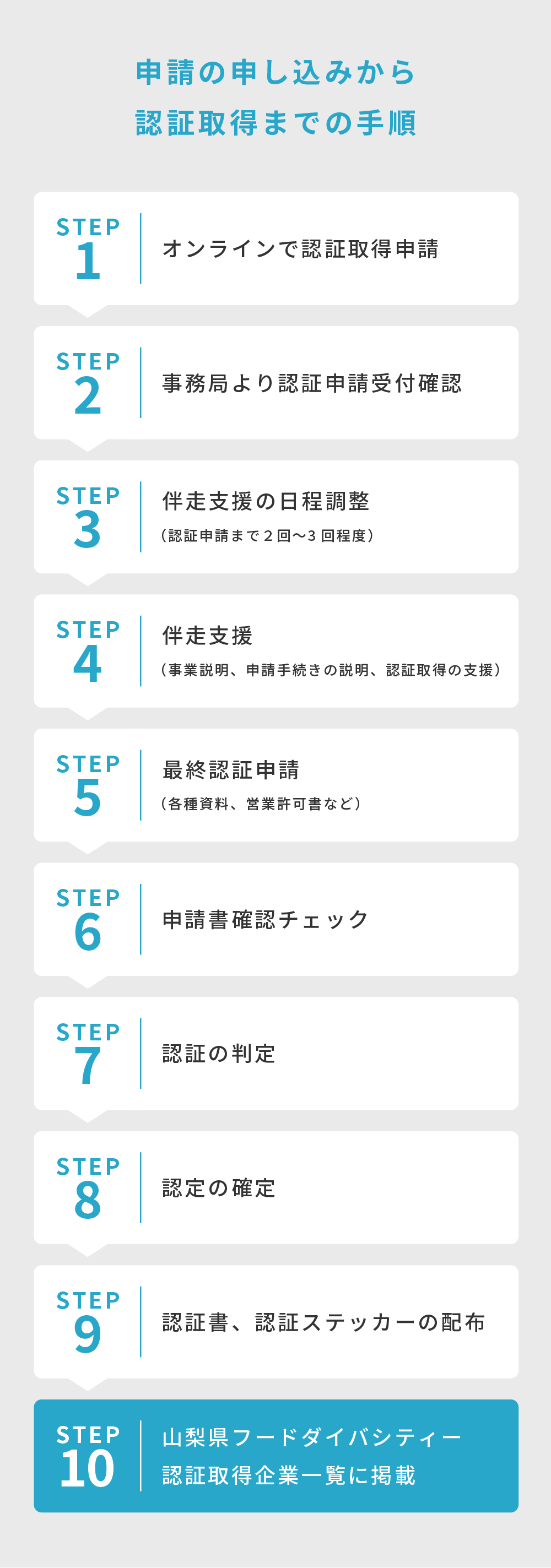 認証手順